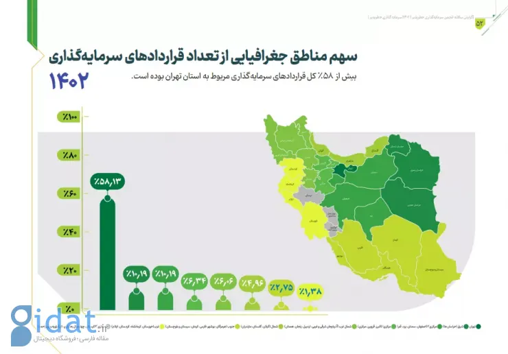 با ۱۸ درصد رشد؛ حجم سرمایه‌گذاری خطرپذیر پارسال از ۳۲۰۰ میلیارد تومان گذشت