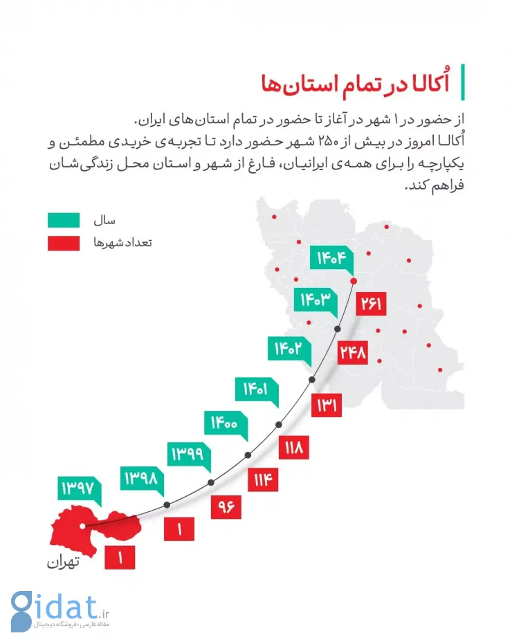 اُکالا اعلام کرد: روایت ۸ سال فعالیت در قالب ۸ شاخص کلیدی