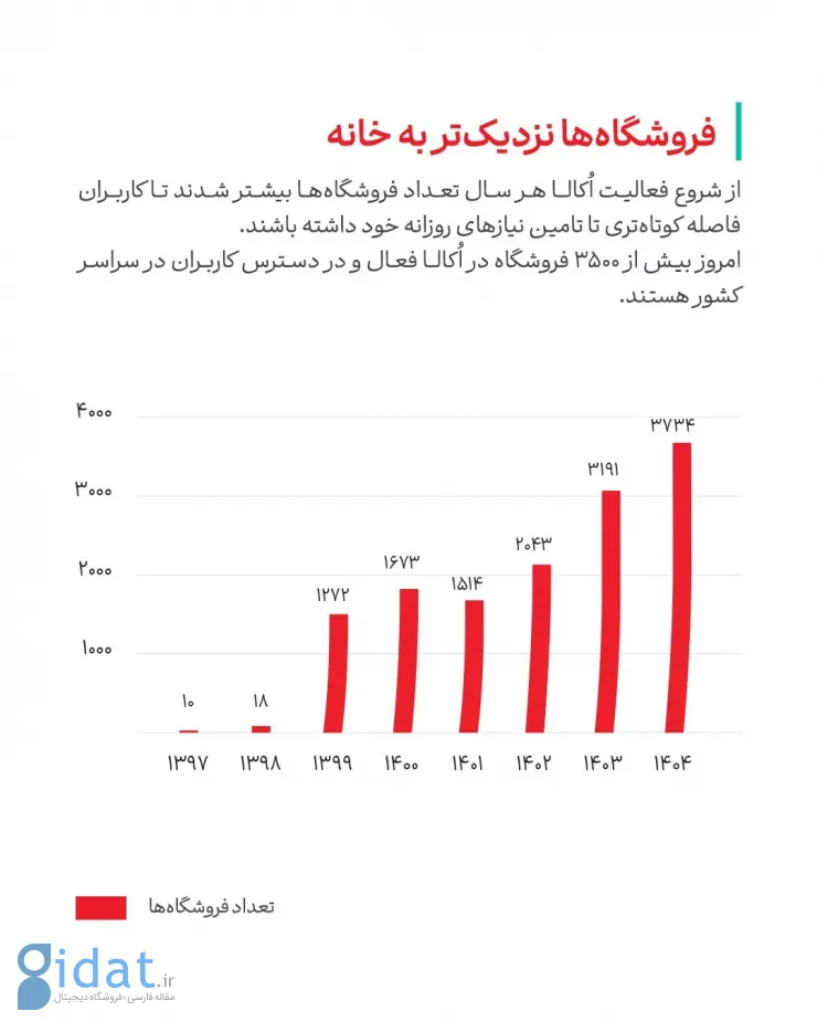 اُکالا اعلام کرد: روایت ۸ سال فعالیت در قالب ۸ شاخص کلیدی