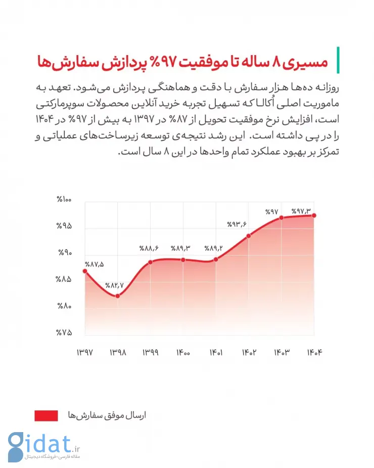اُکالا اعلام کرد: روایت ۸ سال فعالیت در قالب ۸ شاخص کلیدی