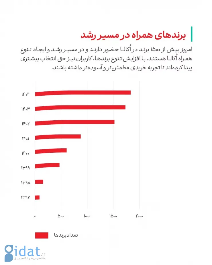اُکالا اعلام کرد: روایت ۸ سال فعالیت در قالب ۸ شاخص کلیدی