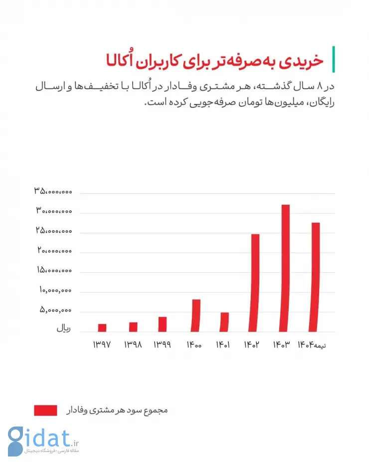 اُکالا اعلام کرد: روایت ۸ سال فعالیت در قالب ۸ شاخص کلیدی