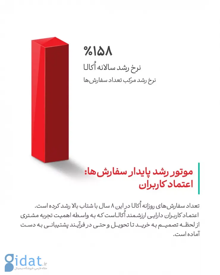 اُکالا اعلام کرد: روایت ۸ سال فعالیت در قالب ۸ شاخص کلیدی