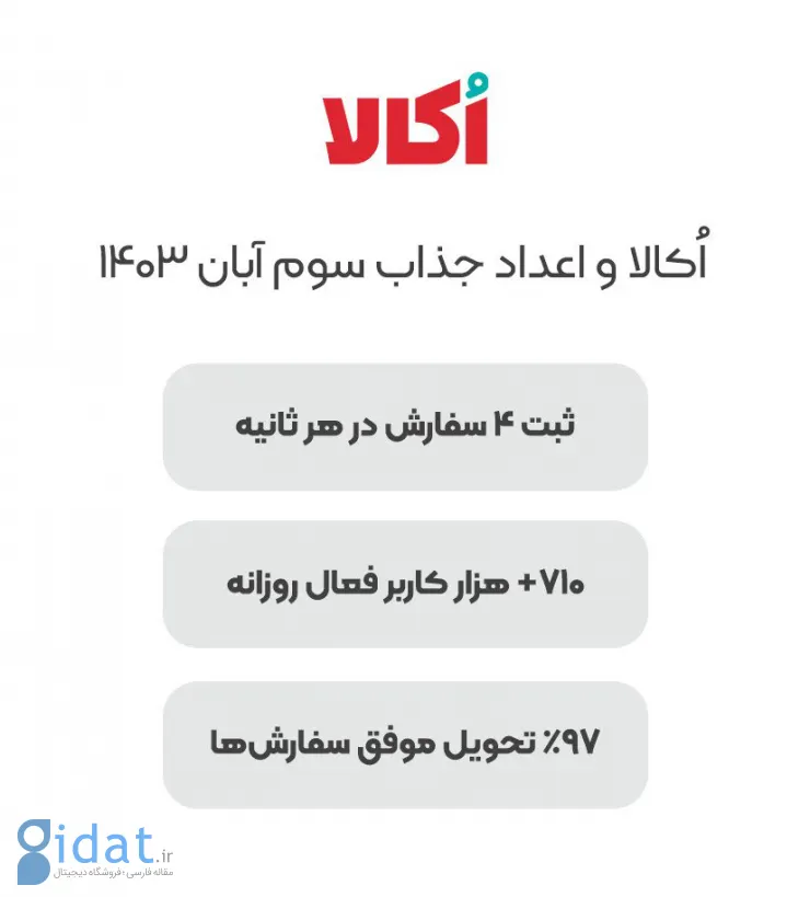 رکوردشکنی دوباره اُکالا: ثبت ۱۵۷ هزار و ۴۰۰ سفارش در یک روز