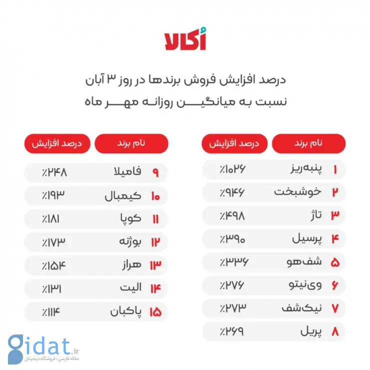 رکوردشکنی دوباره اُکالا: ثبت ۱۵۷ هزار و ۴۰۰ سفارش در یک روز