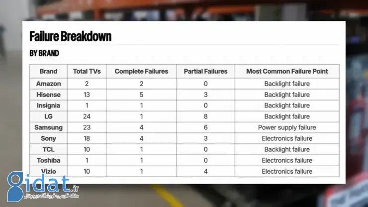 دوام بالای OLED نسبت به LCD 