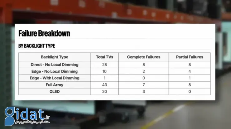 دوام بالای OLED نسبت به LCD 