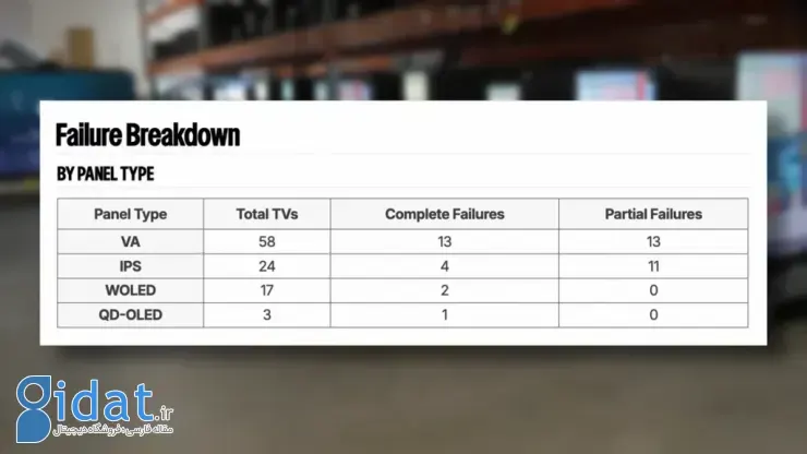دوام بالای OLED نسبت به LCD 