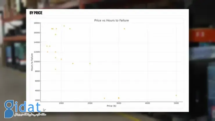 دوام بالای OLED نسبت به LCD 