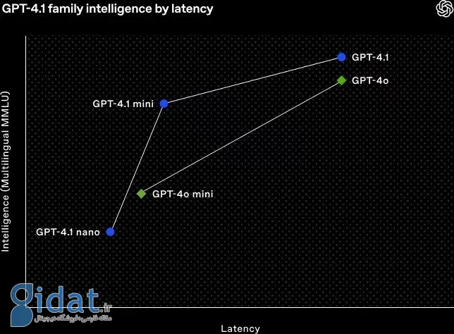 مدل هوش مصنوعی GPT-4.1 معرفی شد؛ پرچمدار جدید، قدرتمند و کم‌هزینه OpenAI