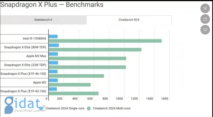 نتایج تست‌های چندهسته‌ای CineBench 2024