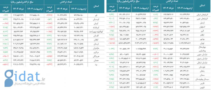 گزارش خرداد ۱۴۰۴ شاپرک: کارتخوان‌های فروشگاهی همچنان پرچم‌دار ابزارهای پرداخت الکترونیک در ایران هستند