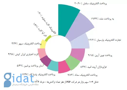 گزارش خرداد ۱۴۰۴ شاپرک: کارتخوان‌های فروشگاهی همچنان پرچم‌دار ابزارهای پرداخت الکترونیک در ایران هستند