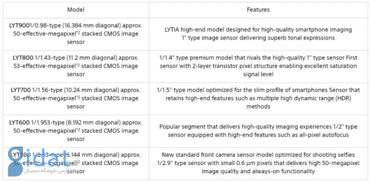 سونی از چند سنسور دوربین موبایل 50 مگاپیکسلی جدید از سری LYTIA رونمایی کرد