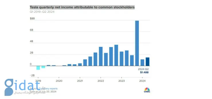 گزارش مالی فصل دوم 2024 تسلا منتشر شد: کاهش 45 درصدی سود