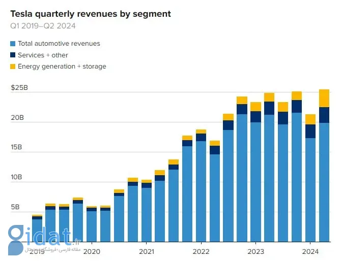 گزارش مالی فصل دوم 2024 تسلا منتشر شد: کاهش 45 درصدی سود