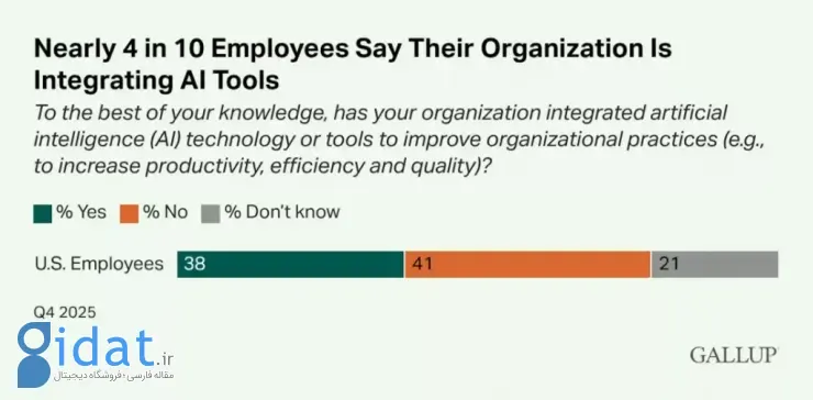 استفاده شرکت‌ها از هوش مصنوعی