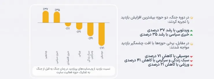 روزهای خبر و بازی؛ گزارش تاثیرات جنگ بر تبلیغات دیجیتال یکتانت منتشر شد