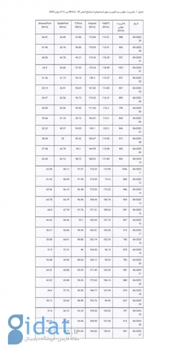 بررسی کاهش هش‌ریت جهانی بیت‌کوین در پی تحولات ژئوپلیتیکی و اختلالات انرژی