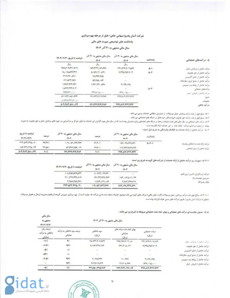رشد هم‌زمان درآمد و زیان خالص پادرو در سال مالی 1403