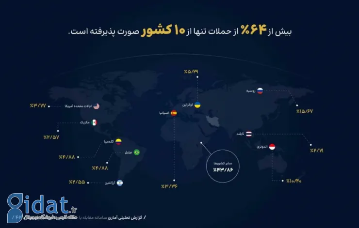 کشورهای حمله DDos