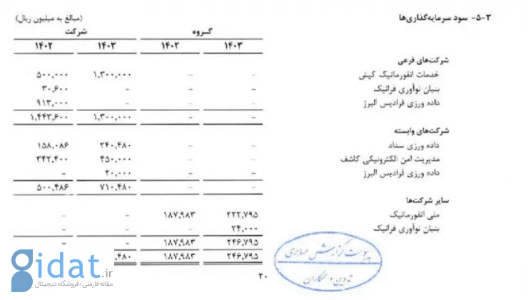 رشد دوبرابری سود خالص شرکت خدمات انفورماتیک