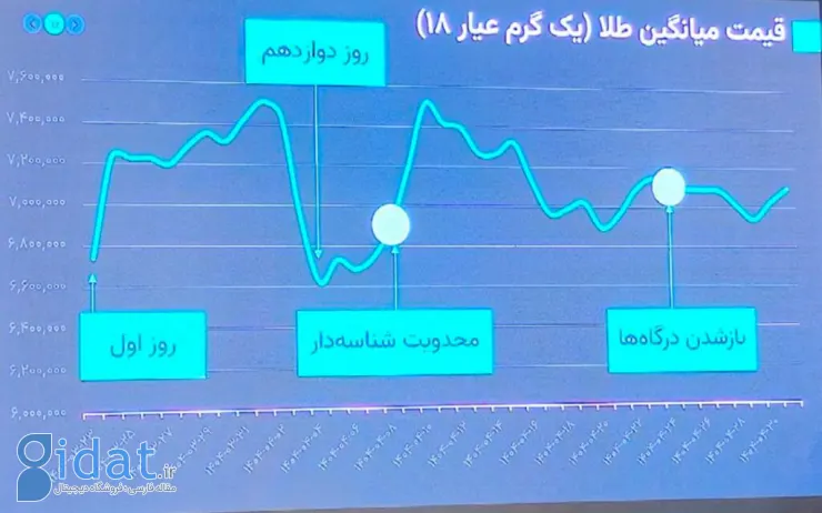 فیناپ‌گلد؛ جدال بر سر آینده طلا در اقتصاد دیجیتال ایران