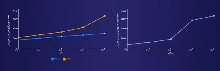 آخرین آمار پوشش فیبر نوری