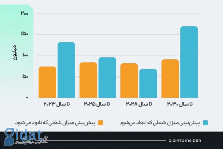 گزارش مجمع جهانی اقتصاد و پیش‌بینی درباه شغل‌هایی که ایجاد خواهند شد