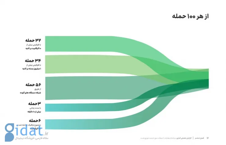 گزارش وضعیت حملات DDoS در بهار ۱۴۰۴: از افزایش چشمگیر تا تغییر مبدا حملات