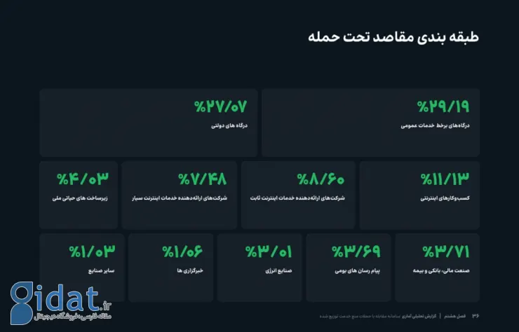 گزارش وضعیت حملات DDoS در بهار ۱۴۰۴: از افزایش چشمگیر تا تغییر مبدا حملات
