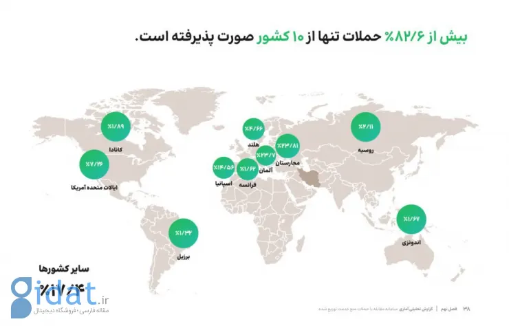 گزارش وضعیت حملات DDoS در بهار ۱۴۰۴: از افزایش چشمگیر تا تغییر مبدا حملات