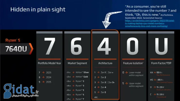 اینتل AMD را به فریب مصرف‌کنندگان از طریق نام‌گذاری مبهم پردازنده‌ها متهم کرد