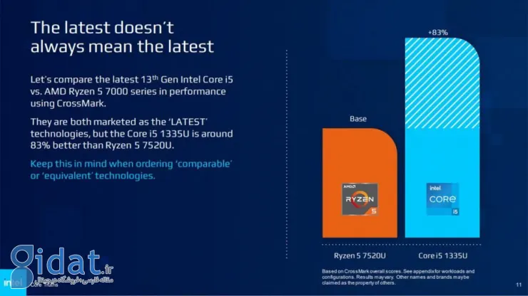 اینتل AMD را به فریب مصرف‌کنندگان از طریق نام‌گذاری مبهم پردازنده‌ها متهم کرد