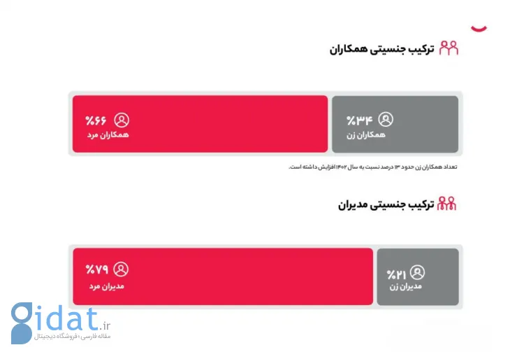 انتشار گزارش سالانه دیجی‌کالا؛ سهم خرده‌فروشی آنلاین ترکیه ۳ برابر ایران است