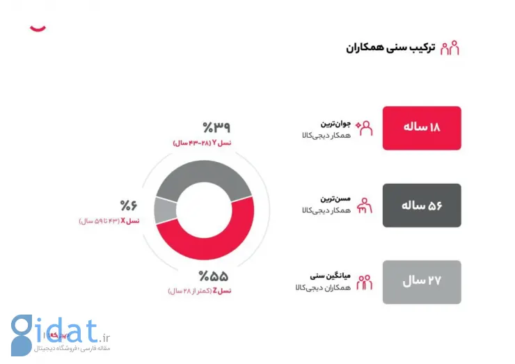 انتشار گزارش سالانه دیجی‌کالا؛ سهم خرده‌فروشی آنلاین ترکیه ۳ برابر ایران است