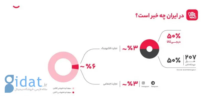 انتشار گزارش سالانه دیجی‌کالا؛ سهم خرده‌فروشی آنلاین ترکیه ۳ برابر ایران است