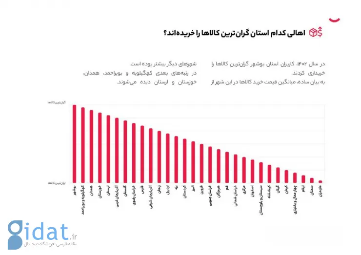 انتشار گزارش سالانه دیجی‌کالا؛ سهم خرده‌فروشی آنلاین ترکیه ۳ برابر ایران است