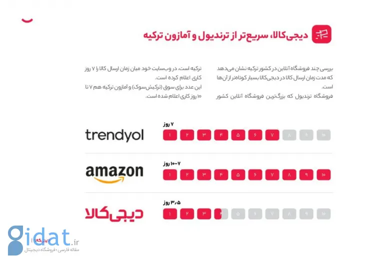 انتشار گزارش سالانه دیجی‌کالا؛ سهم خرده‌فروشی آنلاین ترکیه ۳ برابر ایران است