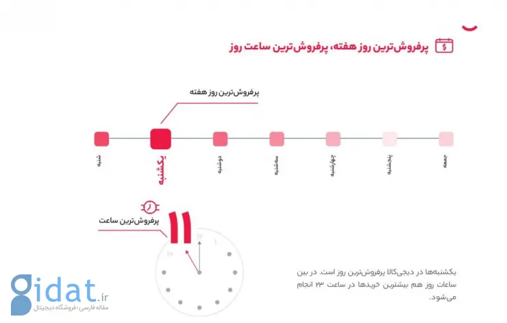 انتشار گزارش سالانه دیجی‌کالا؛ سهم خرده‌فروشی آنلاین ترکیه ۳ برابر ایران است