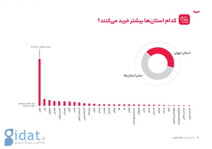 انتشار گزارش سالانه دیجی‌کالا؛ سهم خرده‌فروشی آنلاین ترکیه ۳ برابر ایران است