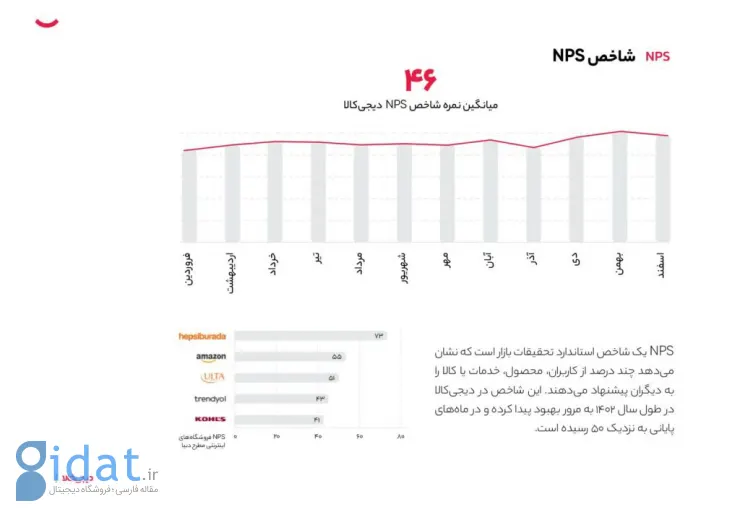 انتشار گزارش سالانه دیجی‌کالا؛ سهم خرده‌فروشی آنلاین ترکیه ۳ برابر ایران است