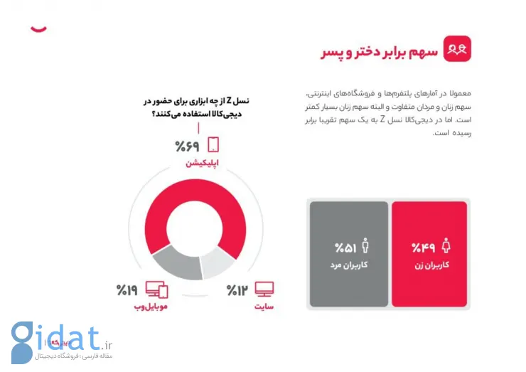 انتشار گزارش سالانه دیجی‌کالا؛ سهم خرده‌فروشی آنلاین ترکیه ۳ برابر ایران است