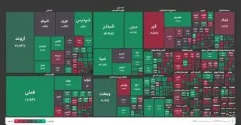 شاخص کل پس از یک هفته قرمز، ۳۴ هزار واحد افزایش یافت