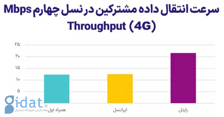 رایتل صدرنشین سرعت اینترنت همراه به روایت آمار رگولاتوری