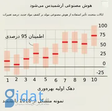 ایالات متحده، تأثیر استفاده از هوش مصنوعی مولد بر کشف مواد جدید، درصد تغییرات