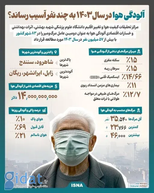 هوای آلوده؛ قاتل خاموش با صورت‌حساب ۱۴ میلیارد دلاری