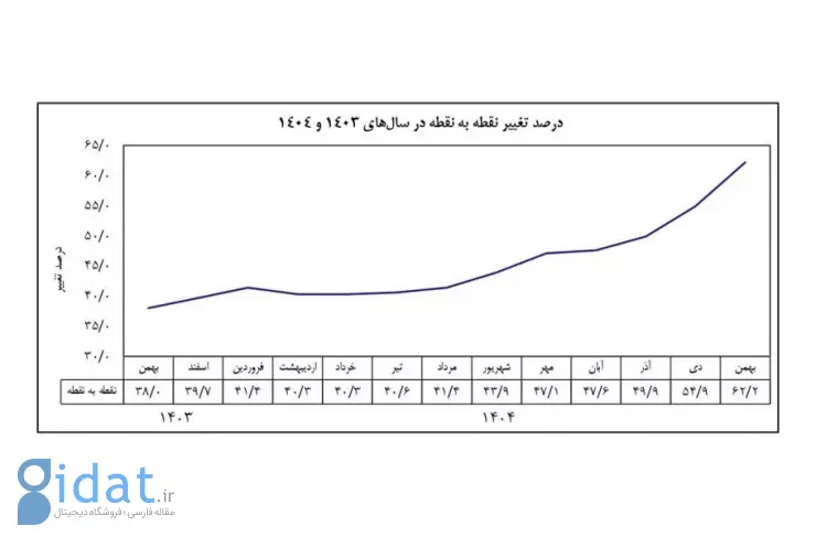 تورم ۶۲.۲ درصدی در بهمن؛ فشار اقتصادی بر مردم از نیمه دوم سال ۱۴۰۴ رو به افزایش است