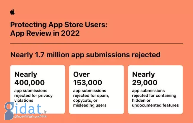 اپل: ویژگی‌های امنیتی اپ استور در سال 2022 بیش از 2 میلیارد تراکنش جعلی را مسدود کرده است