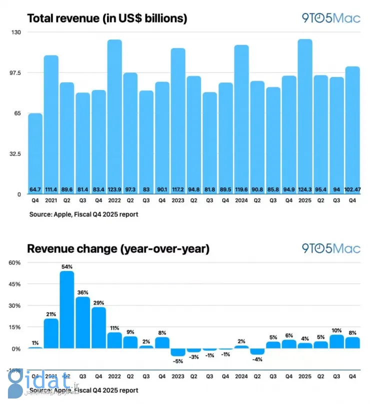 گزارش مالی اپل منتشر شد؛ عملکرد فراتر از انتظارات در سه ماهه چهارم